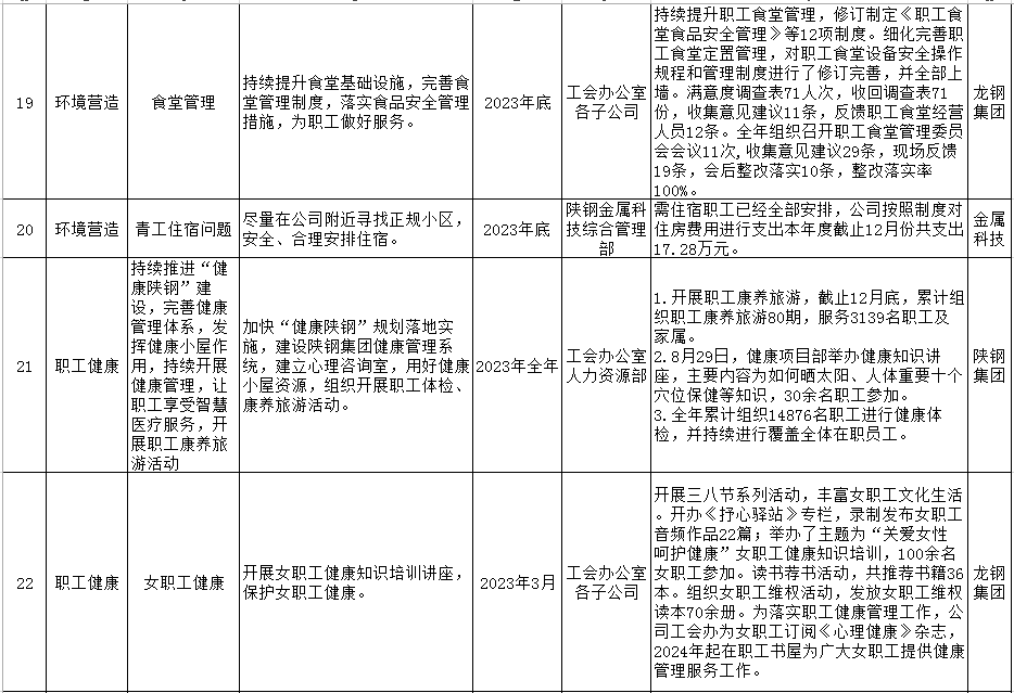 陕钢集团2023年十项实事工作清单公示