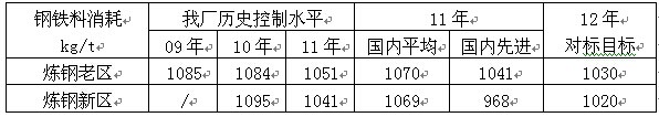 降低钢铁料消耗对标管理实践 降低钢铁料消耗对标管理实践