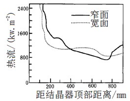结晶器壁与铸坯间渣膜结构的研究进展 结晶器壁与铸坯间渣膜结构的研究进展