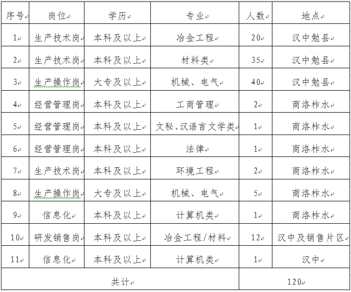 陕西钢铁集团有限公司 2022年招聘简章 （第二批次）