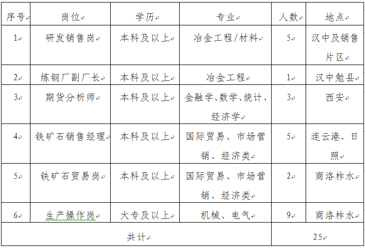 陕西钢铁集团有限公司 2022年招聘简章 （第二批次）