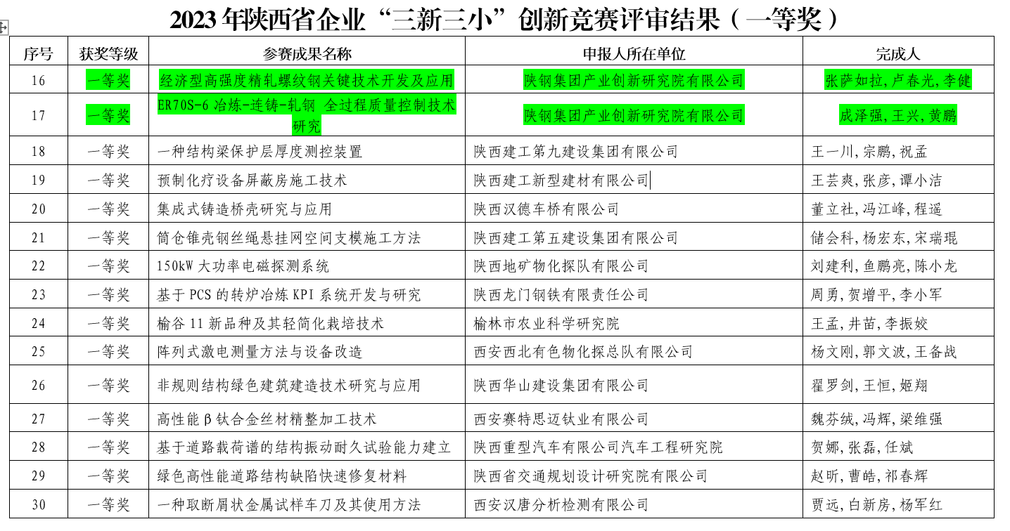 创新研究院在陕西省企业“三新三小”创新竞赛中荣获一等奖