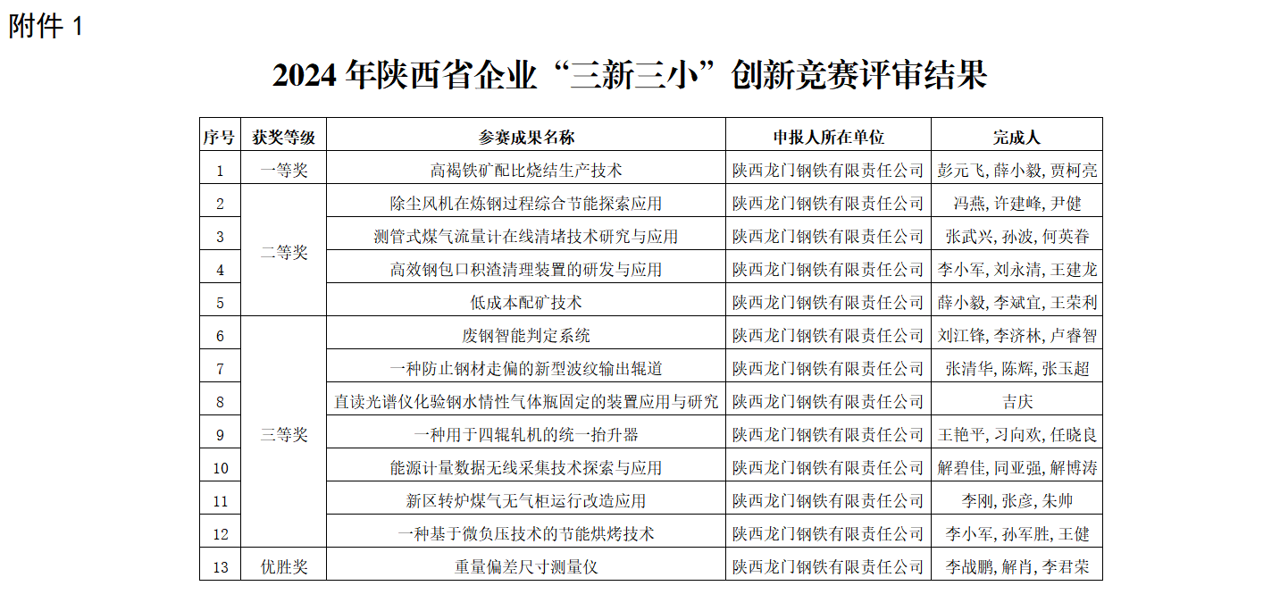 龙钢公司多项成果荣获陕西省企业“三新三小”创新竞赛奖